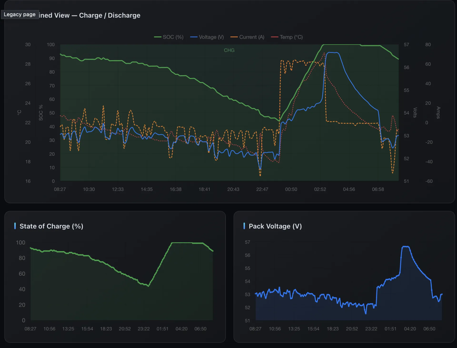 Energy2 charge and discharge monitoring dashboard